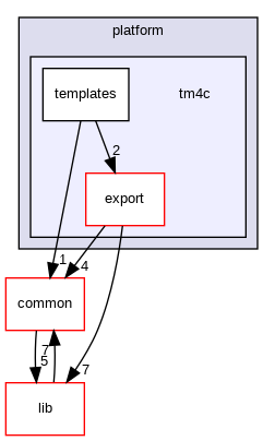 tm4c