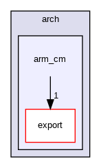 arm_cm