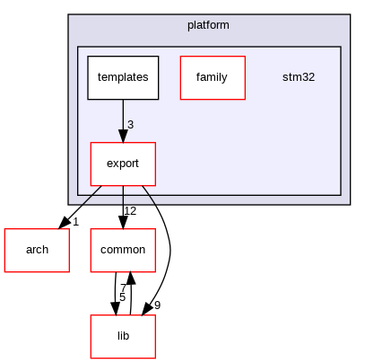 stm32