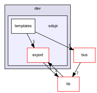 sdspi