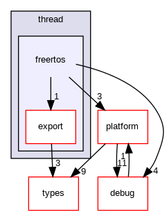 freertos