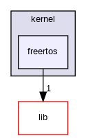 freertos